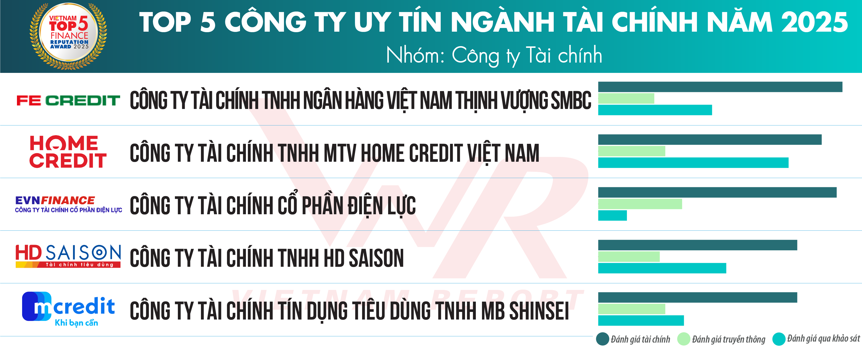 Top 10 Công ty uy tín ngành Tài chính năm 2025